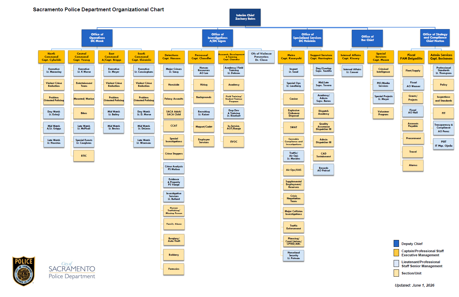 Organizational Chart